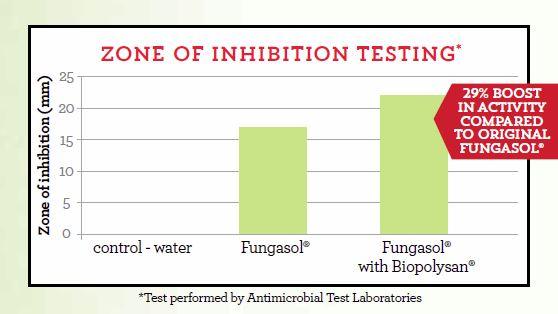 Fungasol: Now With Biopolysan Booster Derived From Coconuts