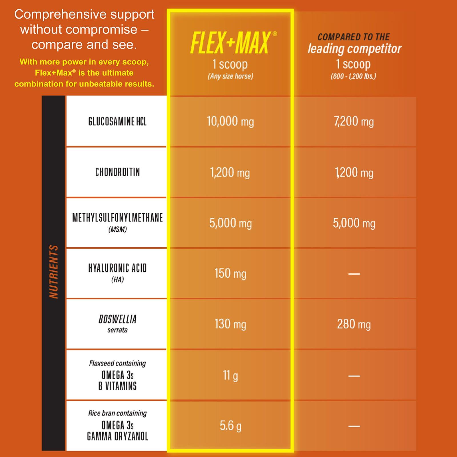 Flexmega Flex+Max® Joint Health Supplement Pellets
