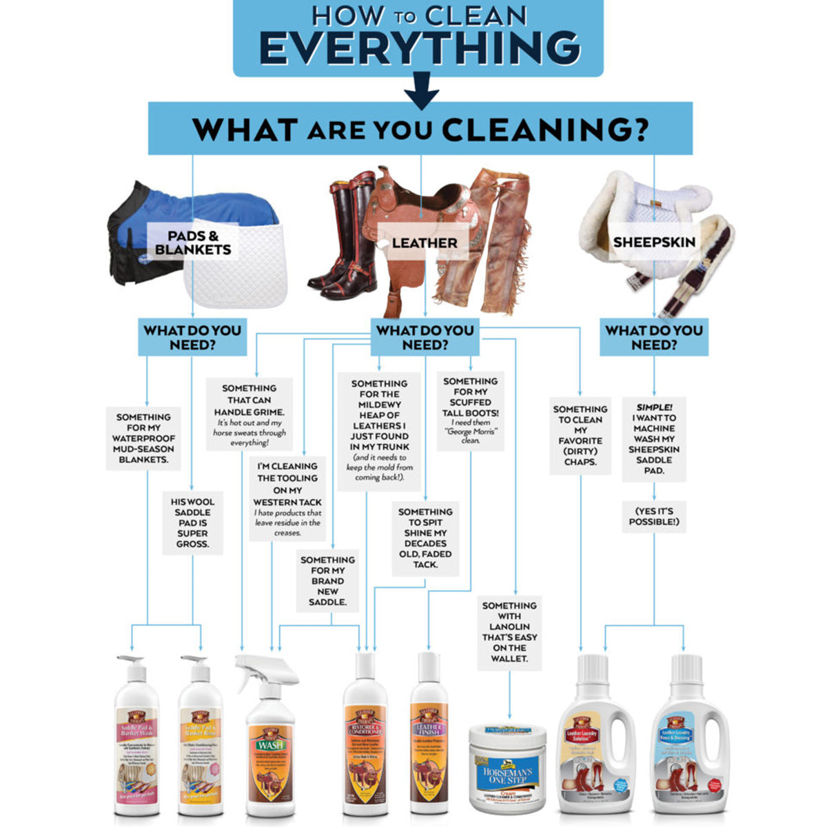 Instruction guide on "how to clean everything".  What are you cleaning pads & blankets, leather, sheepskin?  We have Leather Therapy products for any of these, from rinses, to wash to restorers and conditioners.